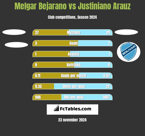 Melgar Bejarano vs Justiniano Arauz h2h player stats