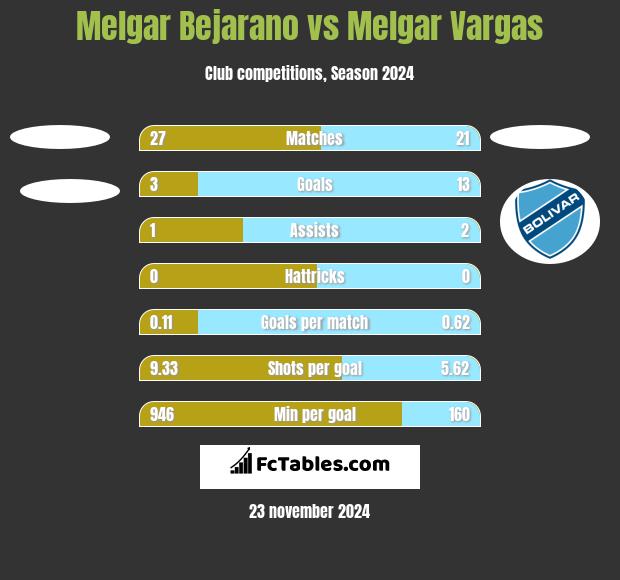 Melgar Bejarano vs Melgar Vargas h2h player stats