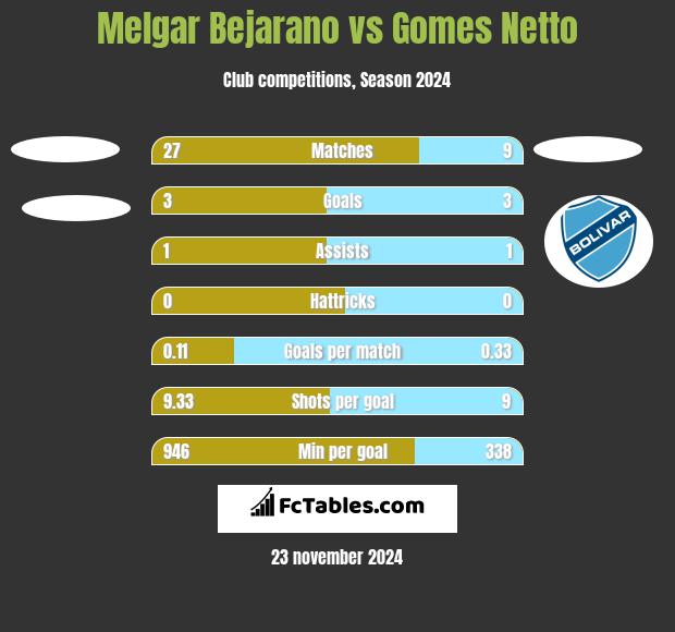 Melgar Bejarano vs Gomes Netto h2h player stats