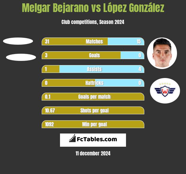 Melgar Bejarano vs López González h2h player stats