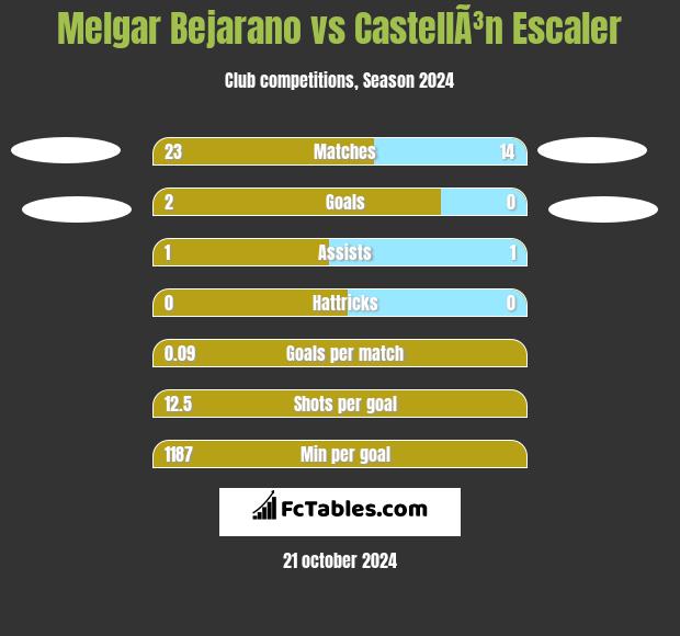 Melgar Bejarano vs CastellÃ³n Escaler h2h player stats