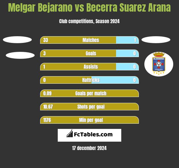 Melgar Bejarano vs Becerra Suarez Arana h2h player stats