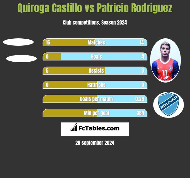 Quiroga Castillo vs Patricio Rodriguez h2h player stats