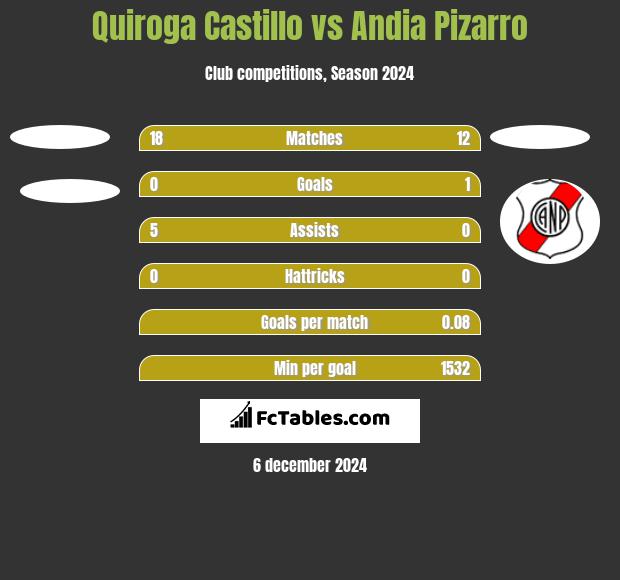 Quiroga Castillo vs Andia Pizarro h2h player stats