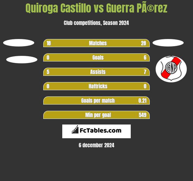 Quiroga Castillo vs Guerra PÃ©rez h2h player stats