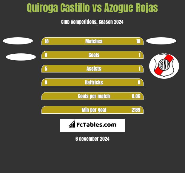 Quiroga Castillo vs Azogue Rojas h2h player stats