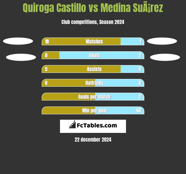 Quiroga Castillo vs Medina SuÃ¡rez h2h player stats