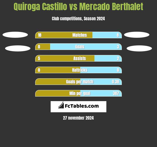 Quiroga Castillo vs Mercado Berthalet h2h player stats