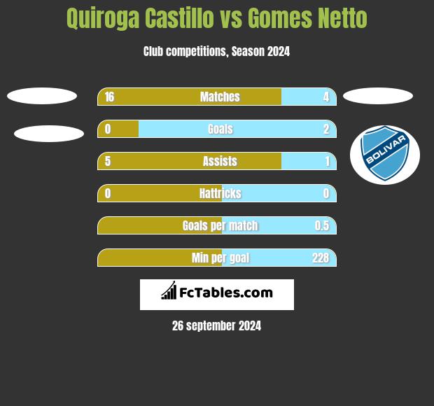 Quiroga Castillo vs Gomes Netto h2h player stats