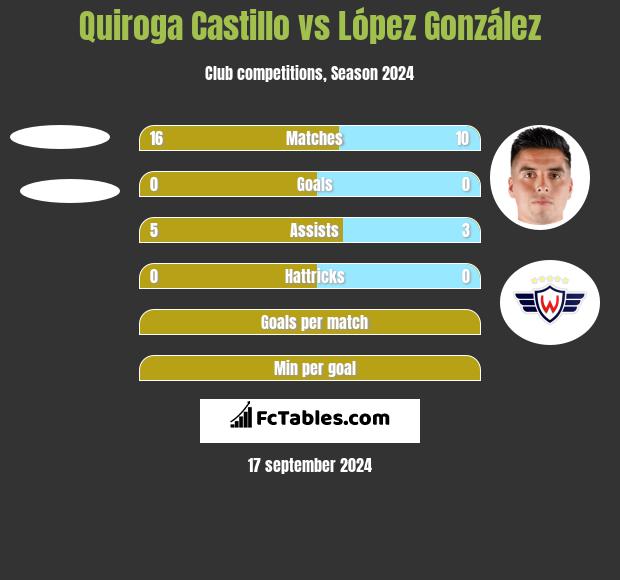 Quiroga Castillo vs López González h2h player stats