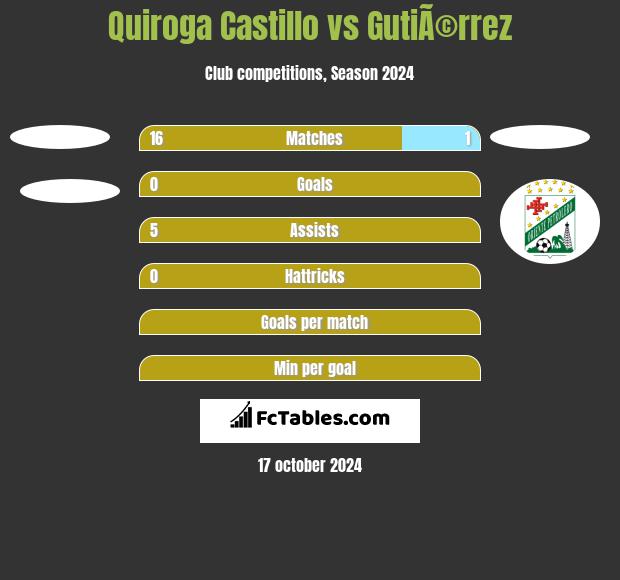 Quiroga Castillo vs GutiÃ©rrez h2h player stats