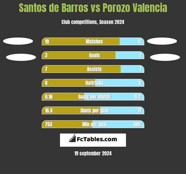 Santos de Barros vs Porozo Valencia h2h player stats