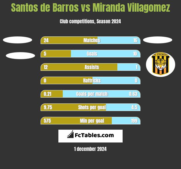 Santos de Barros vs Miranda Villagomez h2h player stats