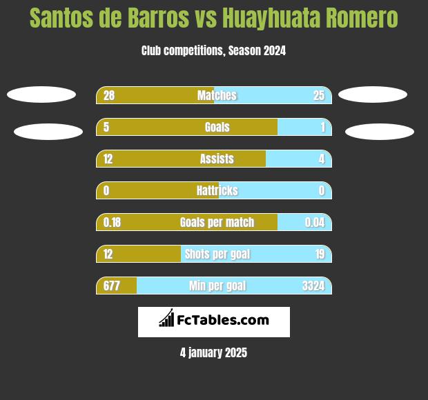 Santos de Barros vs Huayhuata Romero h2h player stats