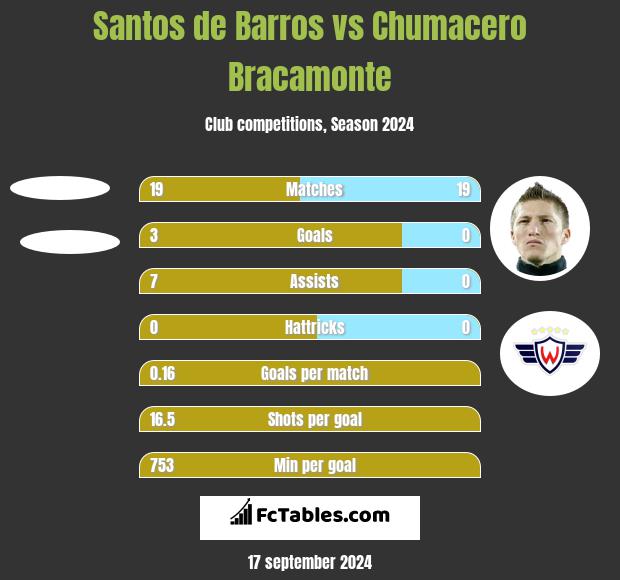 Santos de Barros vs Chumacero Bracamonte h2h player stats