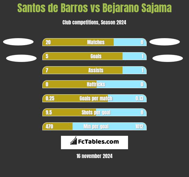 Santos de Barros vs Bejarano Sajama h2h player stats