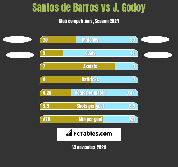 Santos de Barros vs J.  Godoy h2h player stats