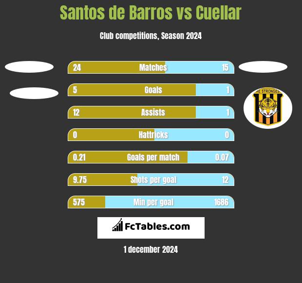 Santos de Barros vs Cuellar h2h player stats