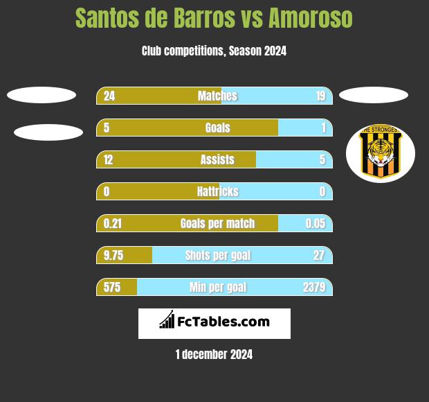 Santos de Barros vs Amoroso h2h player stats