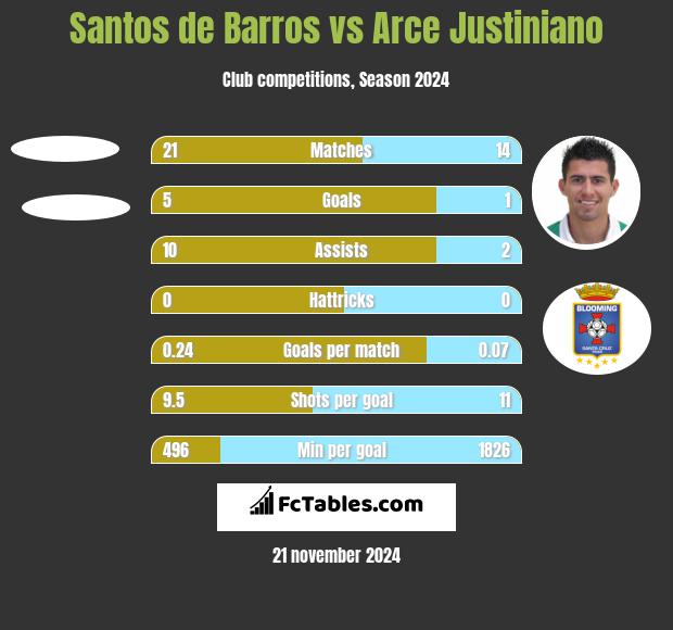 Santos de Barros vs Arce Justiniano h2h player stats