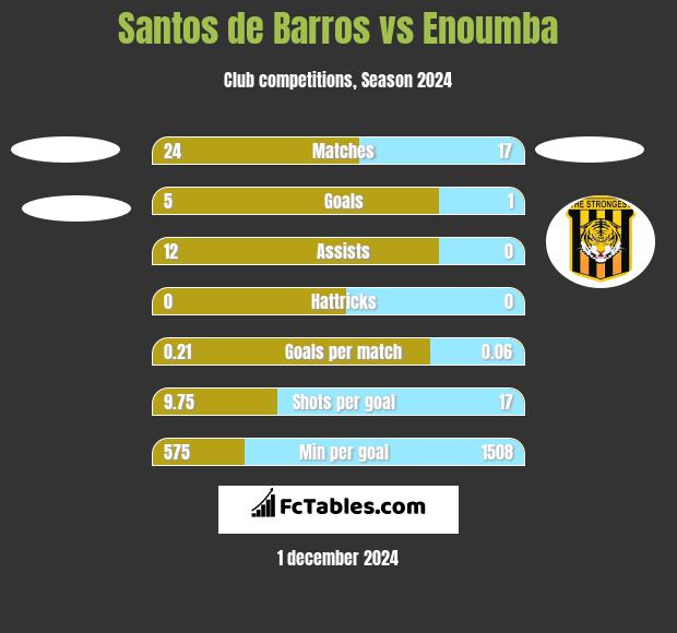 Santos de Barros vs Enoumba h2h player stats