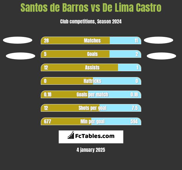 Santos de Barros vs De Lima Castro h2h player stats