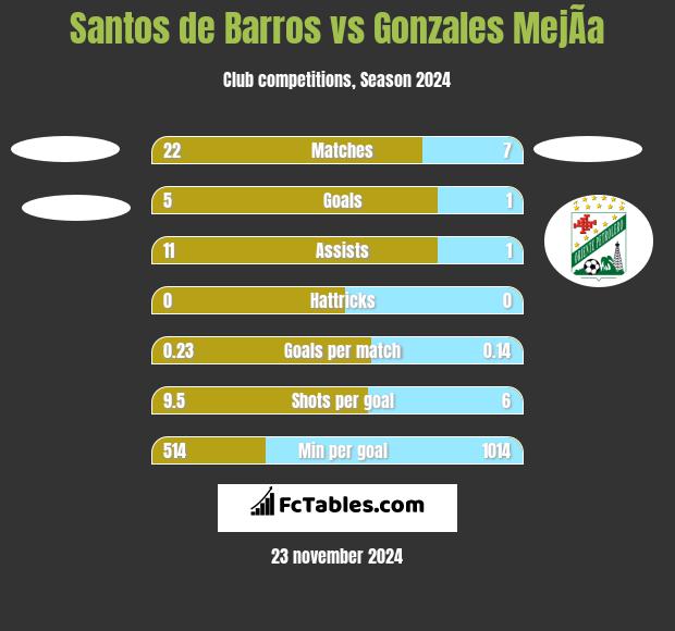 Santos de Barros vs Gonzales MejÃ­a h2h player stats