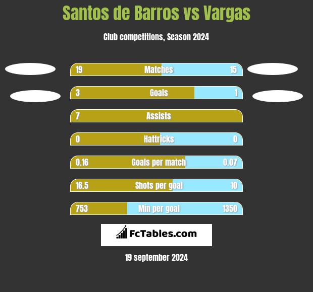 Santos de Barros vs Vargas h2h player stats