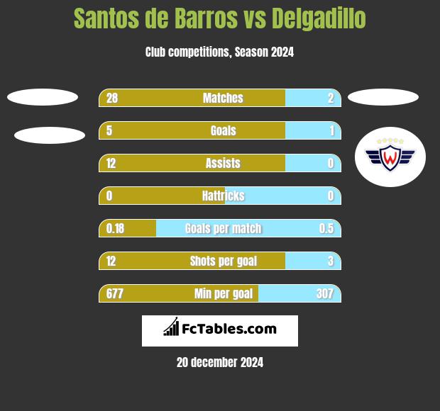 Santos de Barros vs Delgadillo h2h player stats