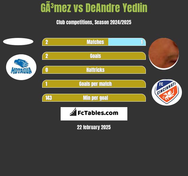 GÃ³mez vs DeAndre Yedlin h2h player stats