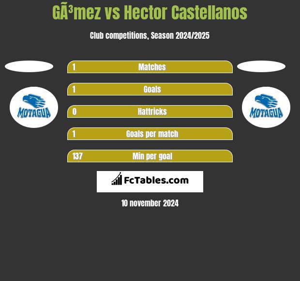 GÃ³mez vs Hector Castellanos h2h player stats