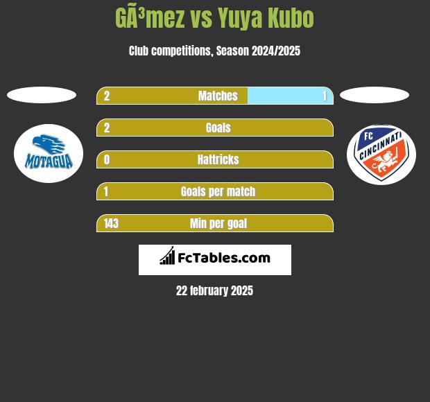 GÃ³mez vs Yuya Kubo h2h player stats