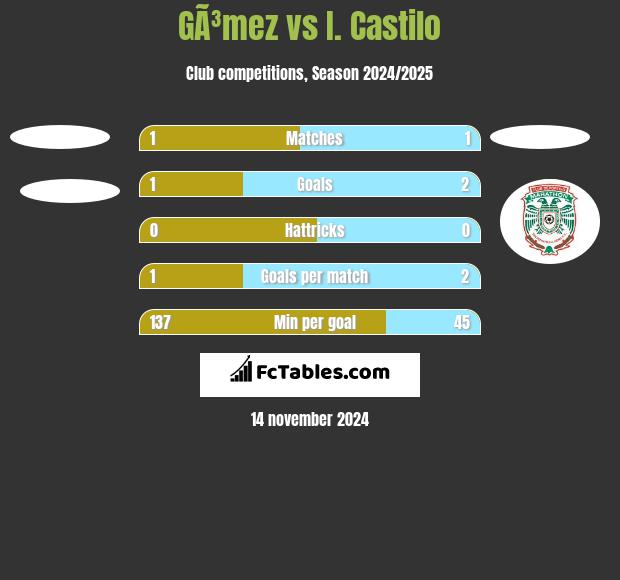 GÃ³mez vs I. Castilo h2h player stats