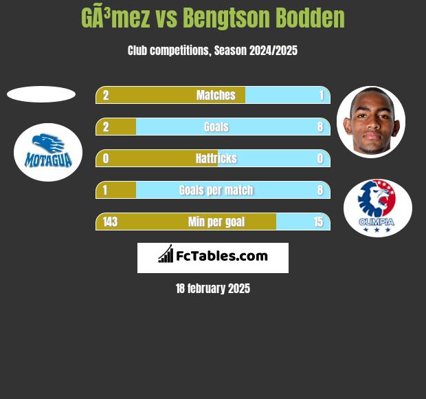 GÃ³mez vs Bengtson Bodden h2h player stats