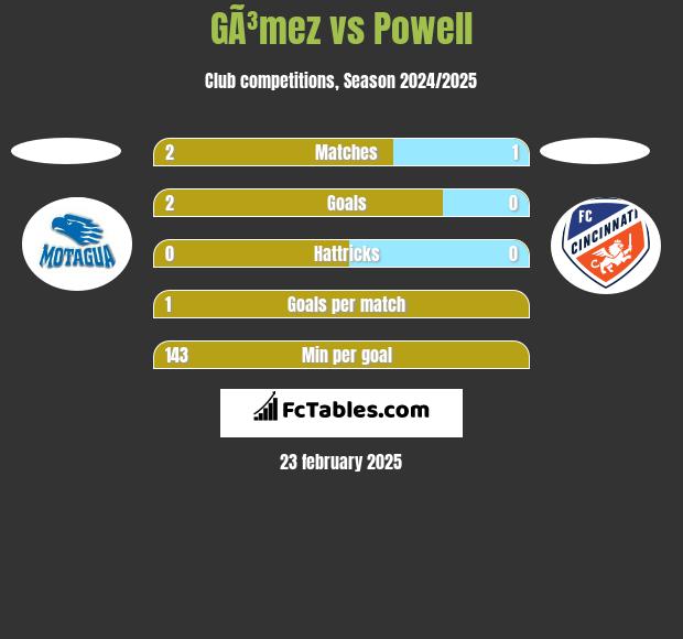 GÃ³mez vs Powell h2h player stats