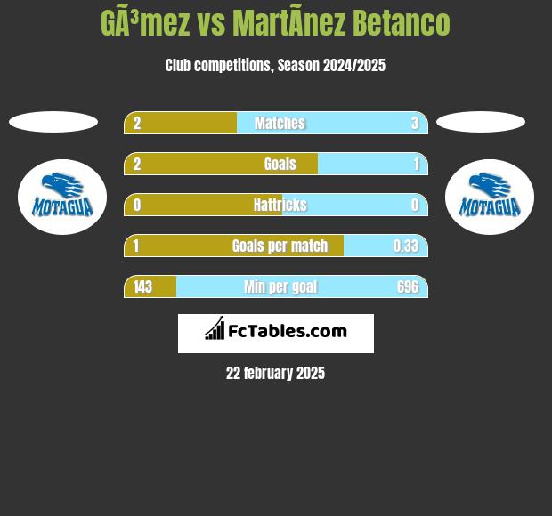 GÃ³mez vs MartÃ­nez Betanco h2h player stats