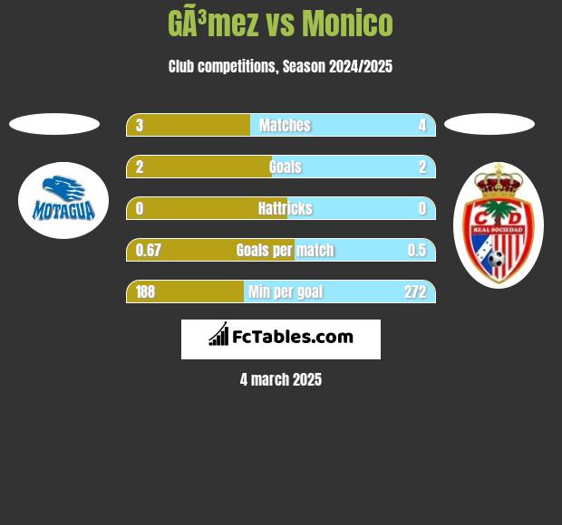 GÃ³mez vs Monico h2h player stats