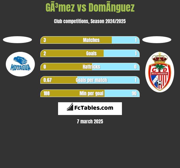 GÃ³mez vs DomÃ­nguez h2h player stats