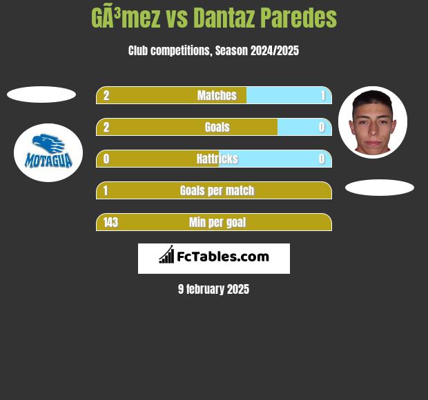 GÃ³mez vs Dantaz Paredes h2h player stats