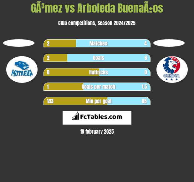 GÃ³mez vs Arboleda BuenaÃ±os h2h player stats