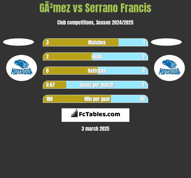 GÃ³mez vs Serrano Francis h2h player stats