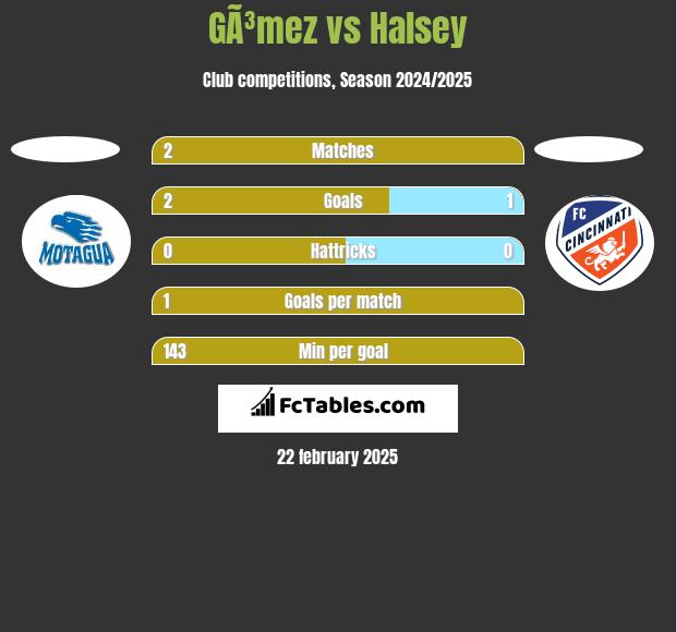 GÃ³mez vs Halsey h2h player stats