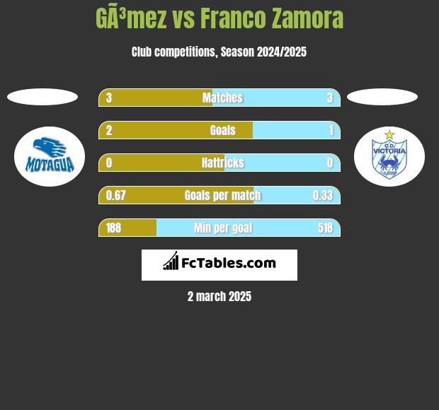 GÃ³mez vs Franco Zamora h2h player stats