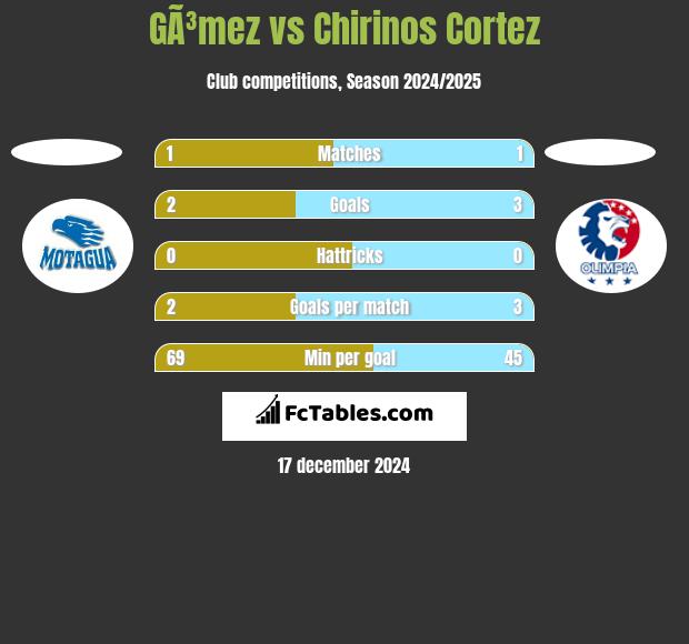 GÃ³mez vs Chirinos Cortez h2h player stats