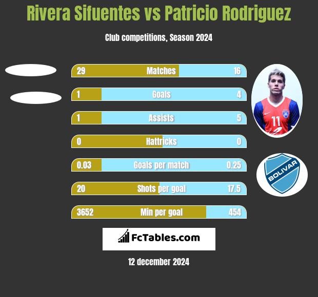 Rivera Sifuentes vs Patricio Rodriguez h2h player stats