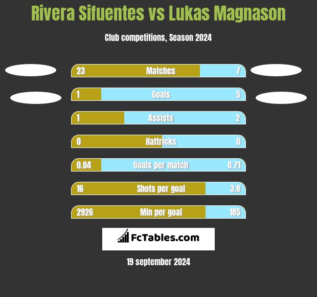 Rivera Sifuentes vs Lukas Magnason h2h player stats