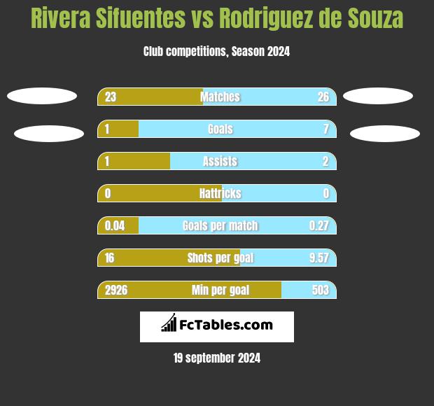 Rivera Sifuentes vs Rodriguez de Souza h2h player stats