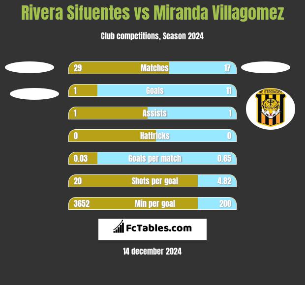 Rivera Sifuentes vs Miranda Villagomez h2h player stats