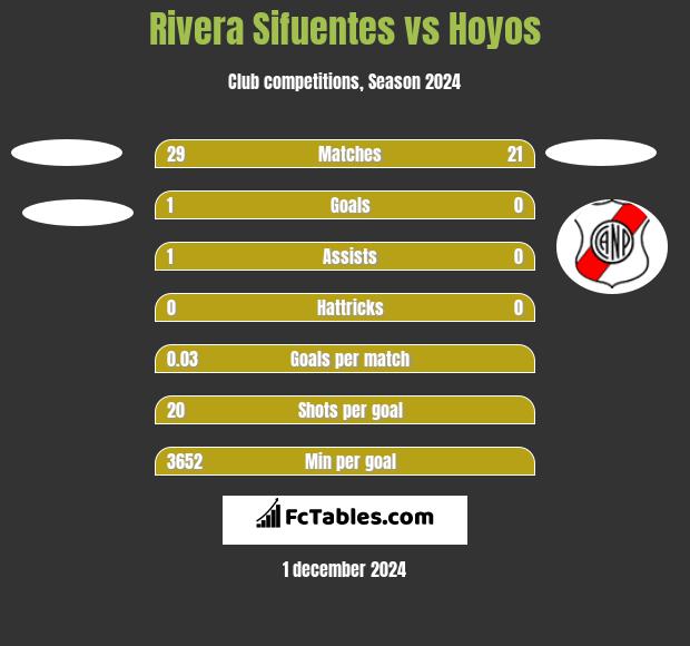 Rivera Sifuentes vs Hoyos h2h player stats