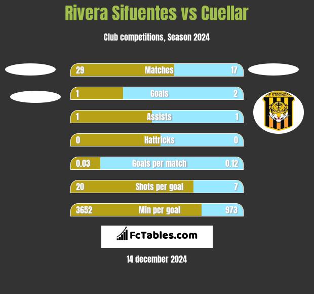 Rivera Sifuentes vs Cuellar h2h player stats